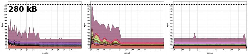 Master Heap Profiles