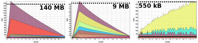 Slave Heap Profiles