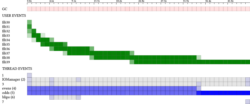 Example 1 with ghc-events-analyze with instrumentation, one core