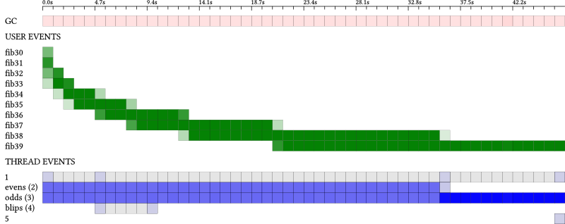 Example 1 with ghc-events-analyze with instrumentation, not threaded