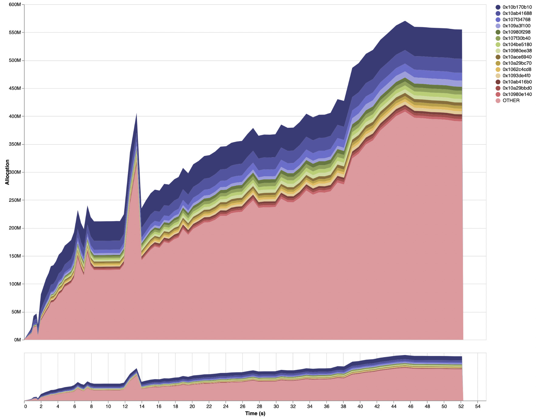 eventlog2html area chart after general memory fixes