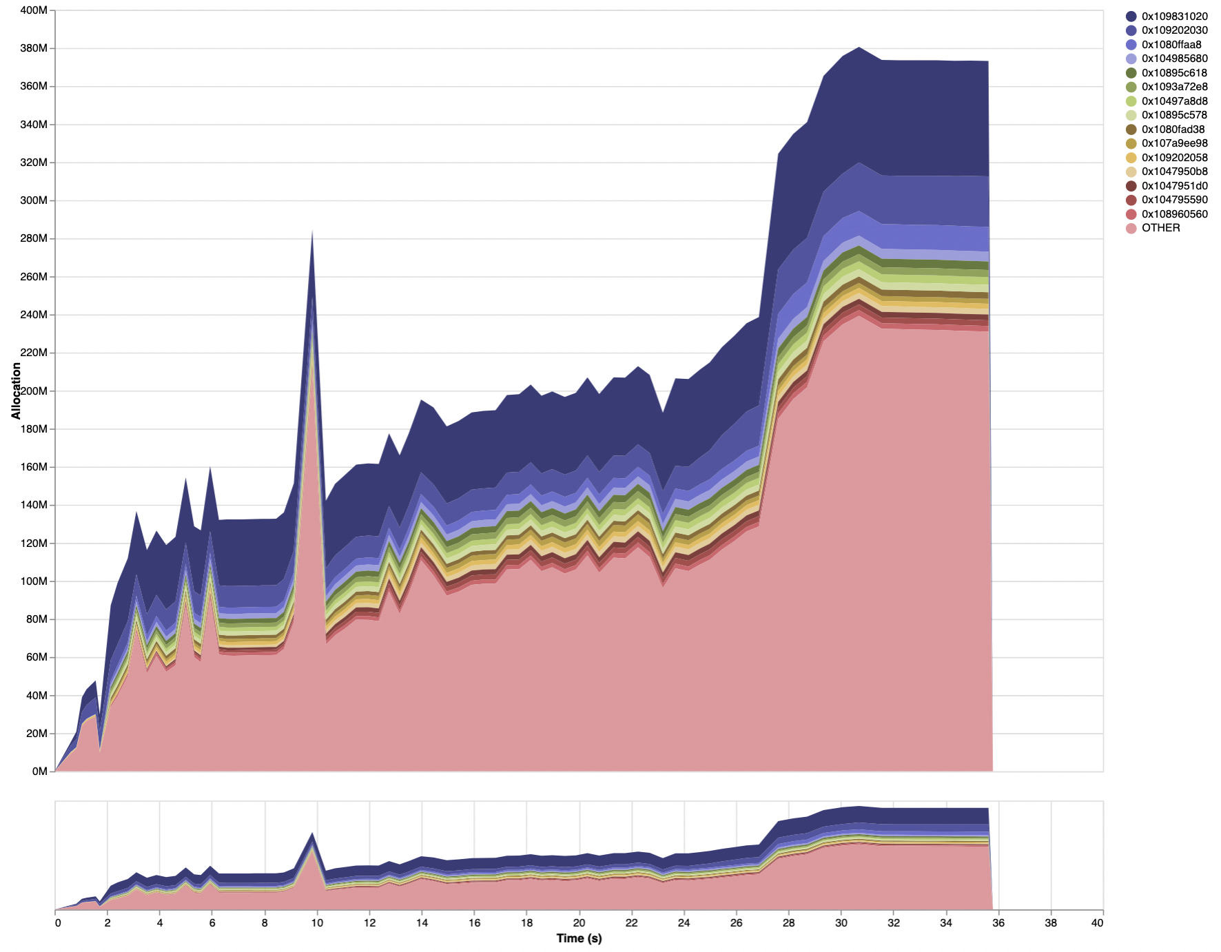 eventlog2html area chart with Hi Haddock changes