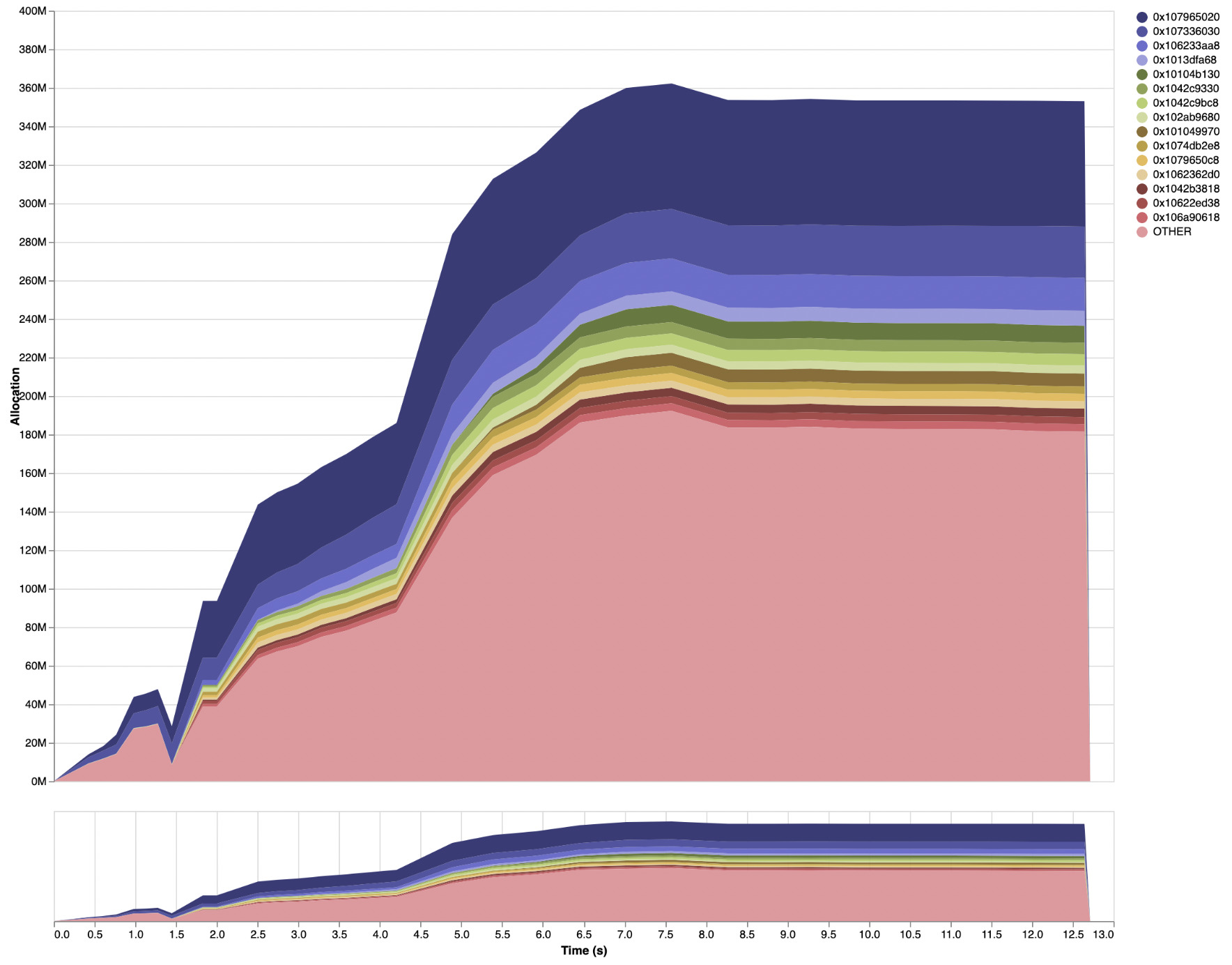 eventlog2html area chart when avoiding recompilation