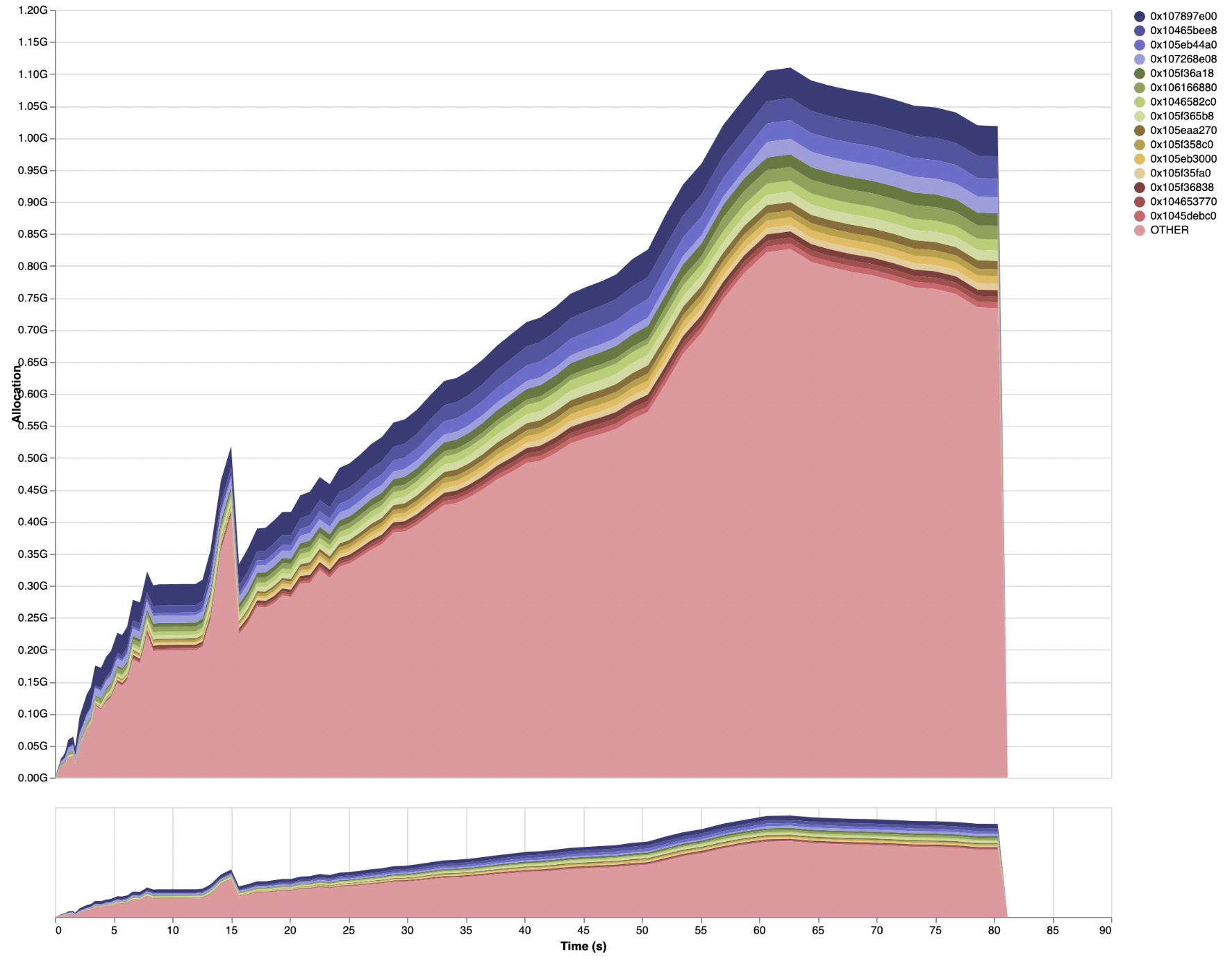 eventlog2html area chart, baseline