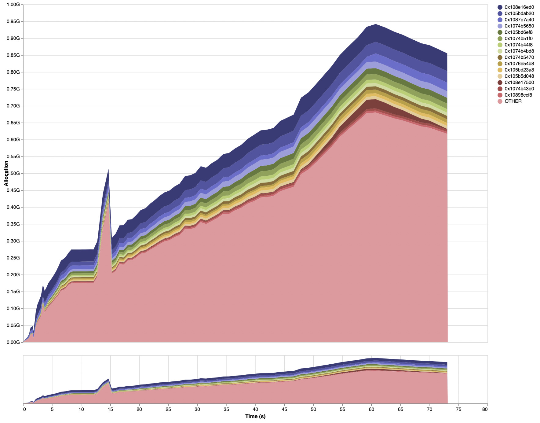 eventlog2html area chart after eliminating GRE closures