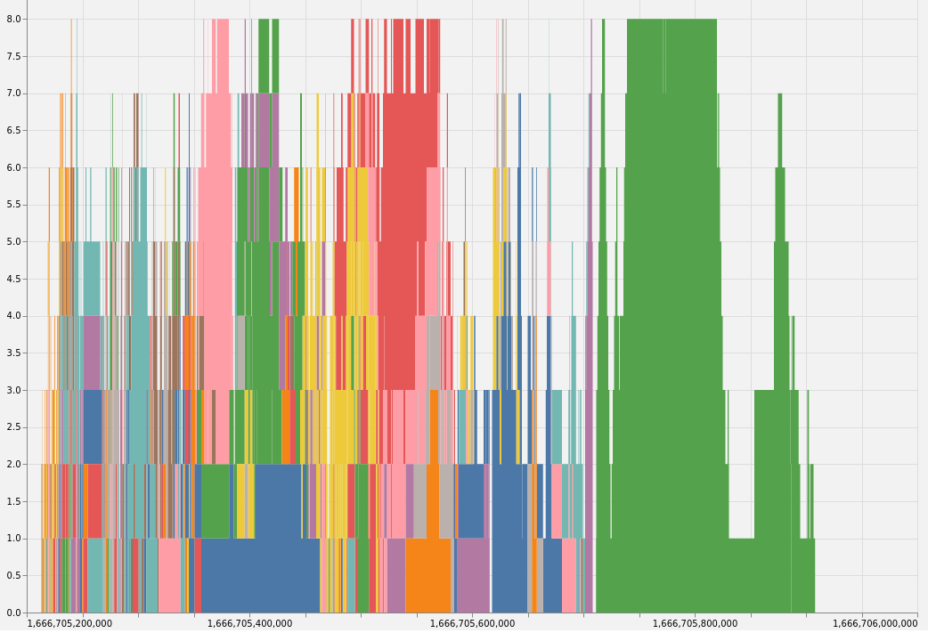 Processor core saturation, building pandoc with an 8-token semaphore