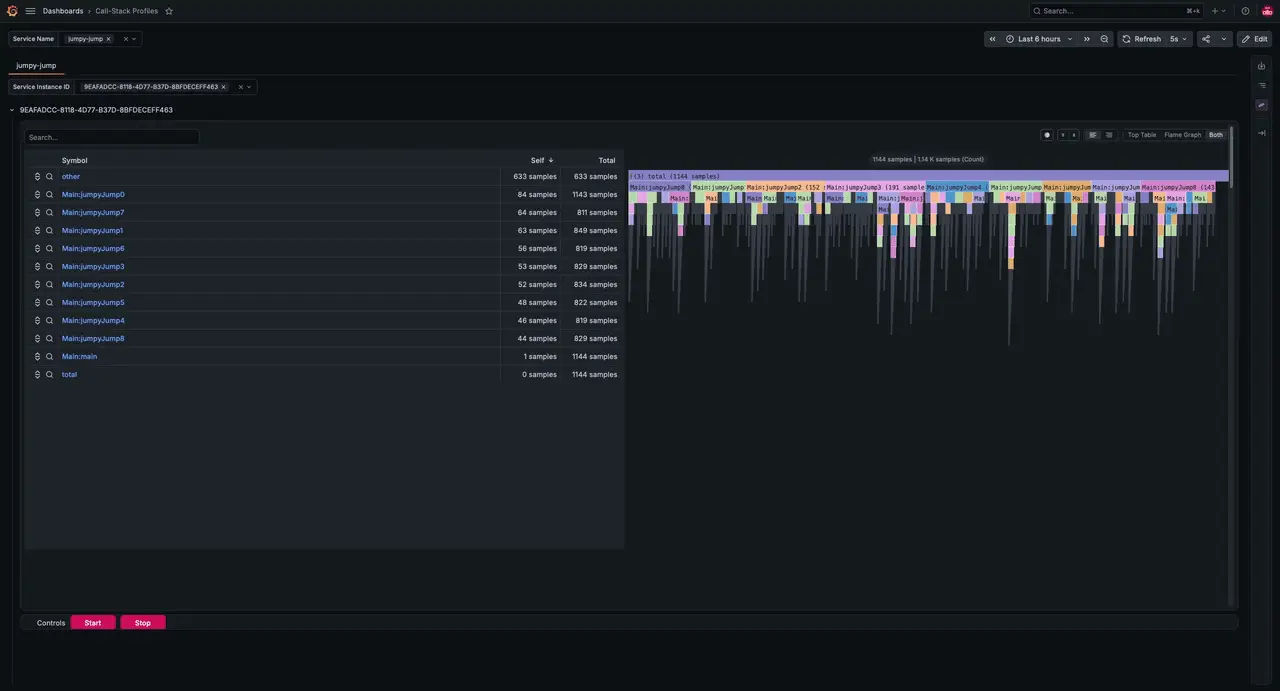 An animated GIF that shows a screen recording of a Grafana dashboard called Call-Stack Profiles. This dashboard has the same layout as described under Cost-Centre Stack Profiler, but the profiles are slightly different. Notably, the IDLE, SYSTEM, and PROFILING:OVERHEAD_OF categories are not recorded by GHC Stack Profiler. The most prevalent category is 'other' followed by the same ever-changing list of ten functions called jumpyJump0 to jumpyJump9. The flame graph is significantly spikier. The IDLE category isn't recorded and does not dominate the flame graph, which leaves a lot more room for the deeply nested calls jumping between the various jumpyJump functions.