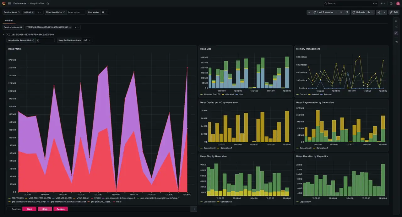 An animated GIF that shows a screen recording of the same Grafana Heap Profiles dashboard that was described above.  It continues to show the heap profile of the 'oddball' example program.  This recording illustrates the usage of the 'Start' and 'Stop' buttons.   At the start of the recording, the 'Heap Profile' visualisation shows a history of volatile and spiky memory usage.  After a few refreshes, the 'Stop' button is pressed, the message 'Requested Heap Profiling Stop' appears in the top-right corner, and the 'Heap Profile' visualisation flatlines.   A few refreshes later, the 'Start' button is pressed, the message 'Requested Heap Profiling Start' appears in the top-right corner, and the 'Heap Profile' visualisation resumes.  The 'Census' button can be used to request a single heap census, though this isn't shown in the recording.  The visualisations in the right column are unaffected by the 'Start' and 'Stop' button, and continue to update during the entire recording.